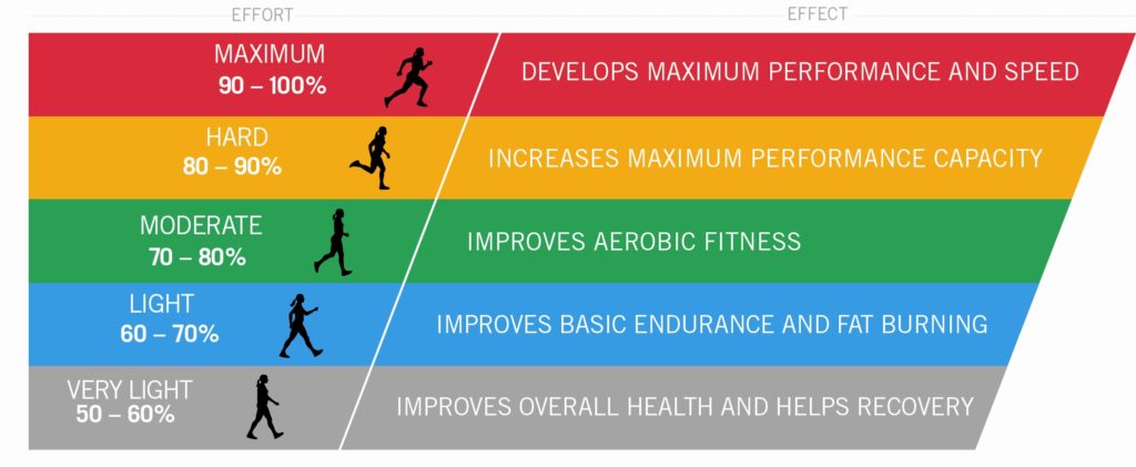 target fat burn