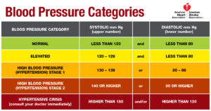 blood pressure chart